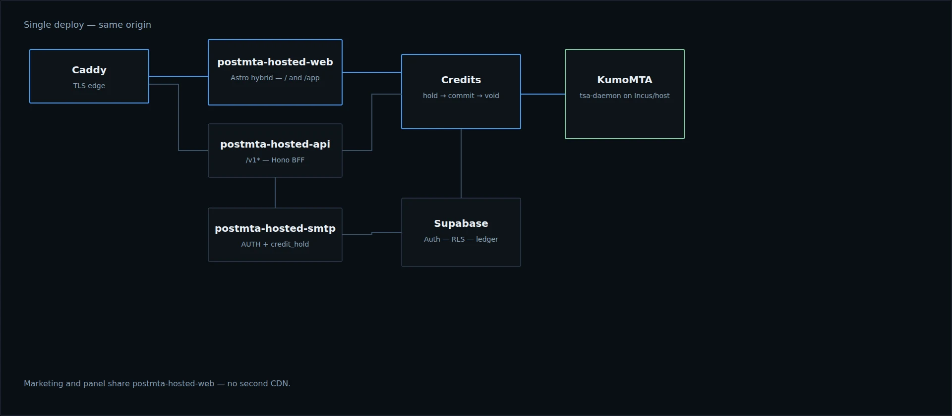 PostMTA Hosted architecture: Caddy to web and API, credits into KumoMTA